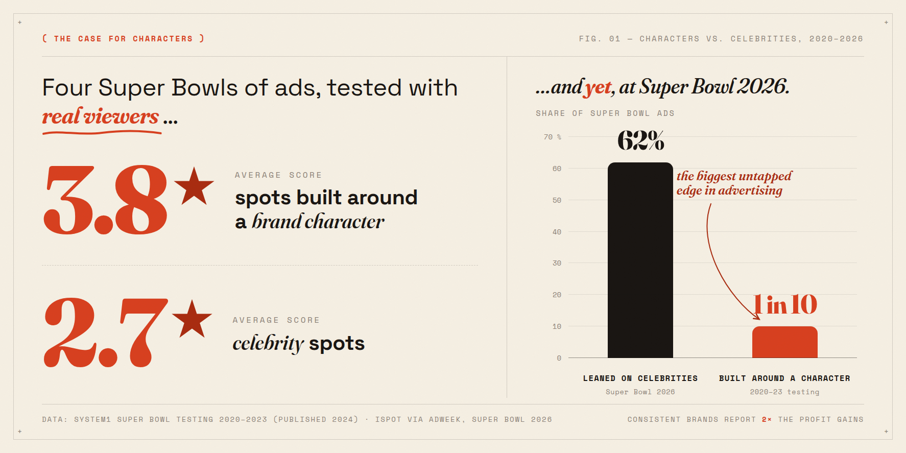 Brand character ads outperform celebrity ads while most brands still bet on celebrities